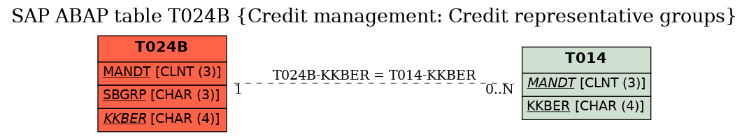 E-R Diagram for table T024B (Credit management: Credit representative groups)