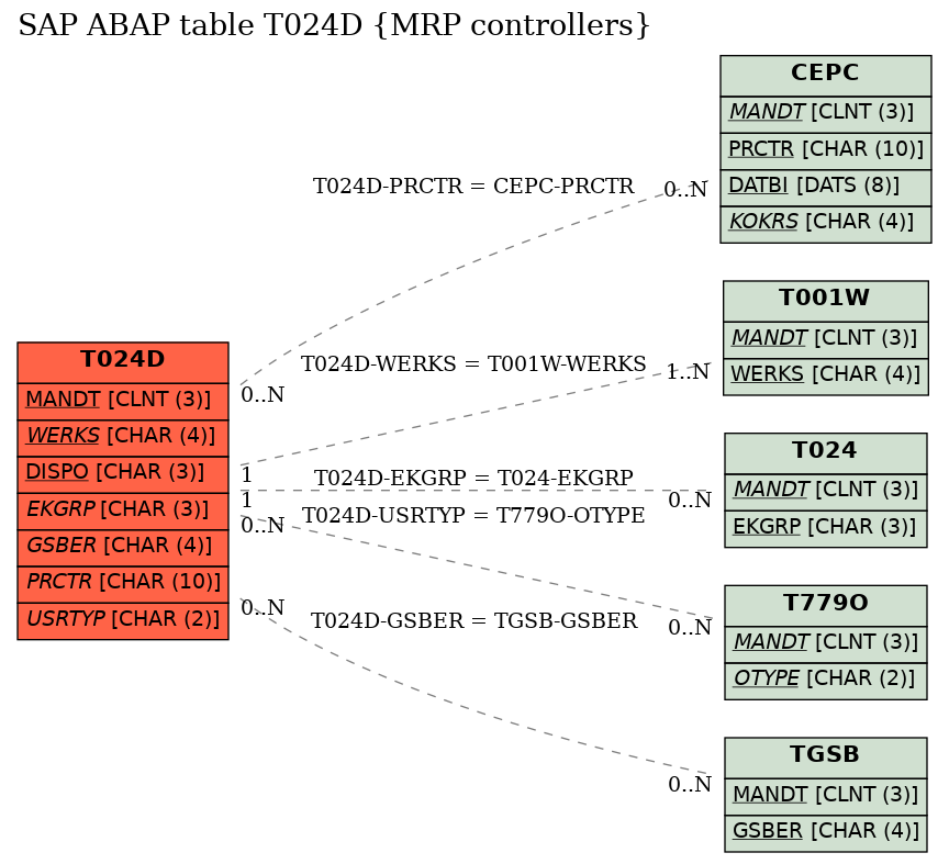 E-R Diagram for table T024D (MRP controllers)