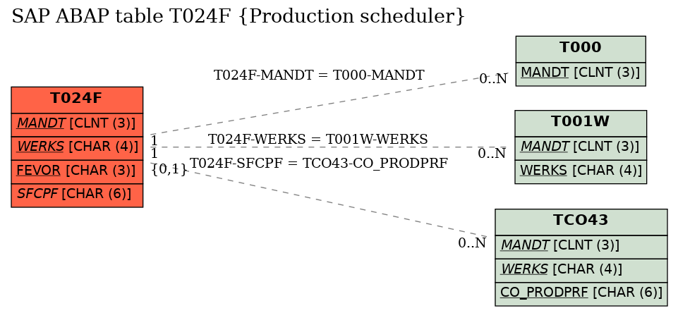 E-R Diagram for table T024F (Production scheduler)