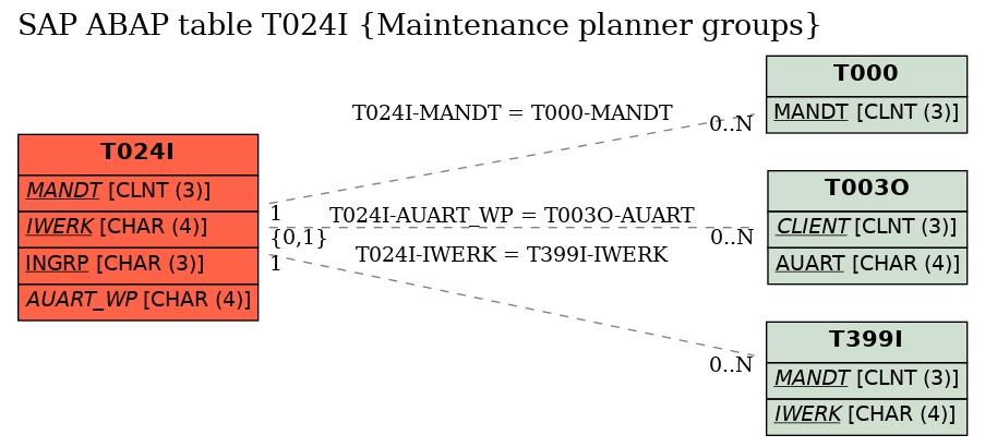 E-R Diagram for table T024I (Maintenance planner groups)