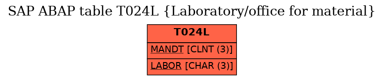 E-R Diagram for table T024L (Laboratory/office for material)