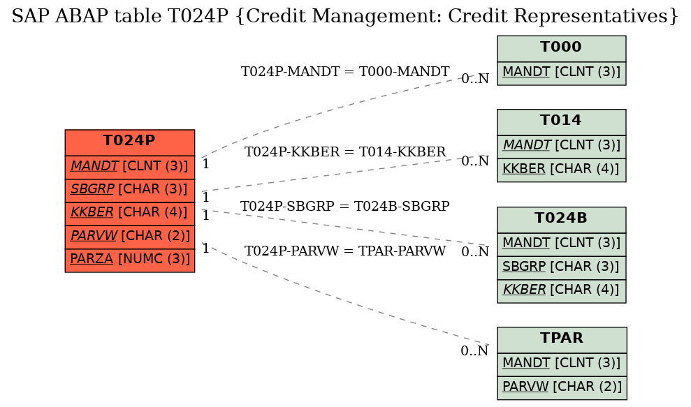 E-R Diagram for table T024P (Credit Management: Credit Representatives)