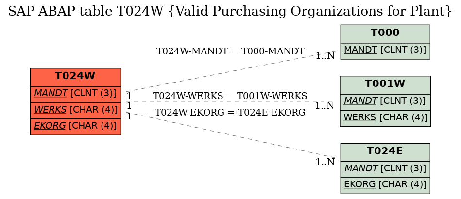 E-R Diagram for table T024W (Valid Purchasing Organizations for Plant)