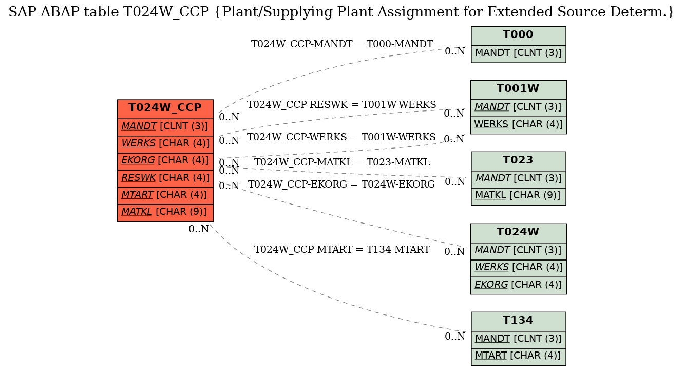 E-R Diagram for table T024W_CCP (Plant/Supplying Plant Assignment for Extended Source Determ.)