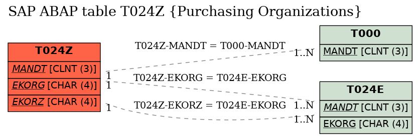 E-R Diagram for table T024Z (Purchasing Organizations)