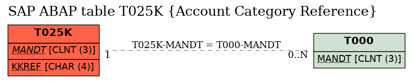 E-R Diagram for table T025K (Account Category Reference)