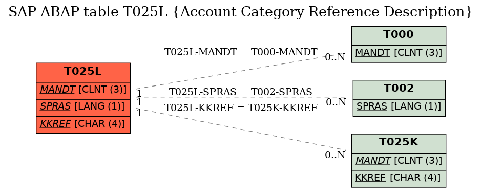 E-R Diagram for table T025L (Account Category Reference Description)