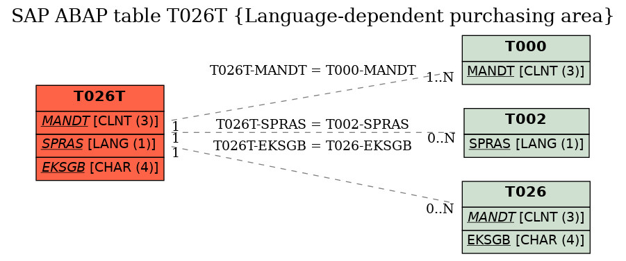 E-R Diagram for table T026T (Language-dependent purchasing area)