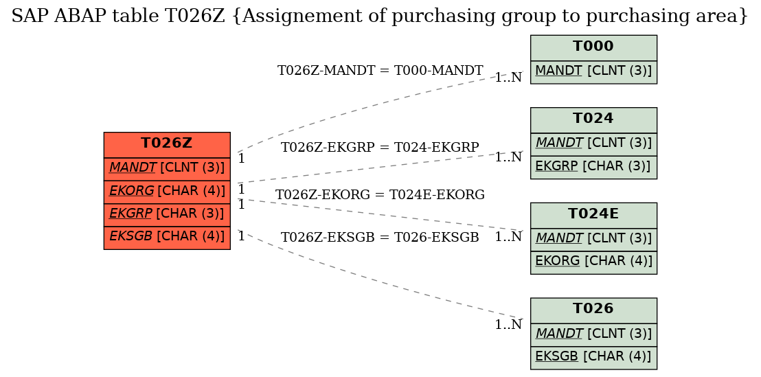 E-R Diagram for table T026Z (Assignement of purchasing group to purchasing area)