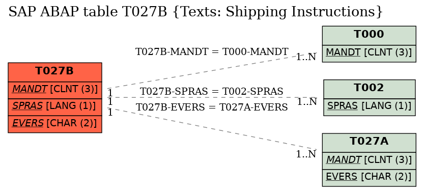 E-R Diagram for table T027B (Texts: Shipping Instructions)