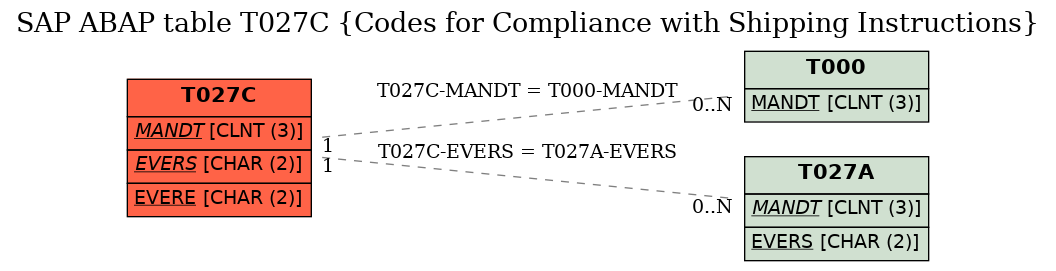 E-R Diagram for table T027C (Codes for Compliance with Shipping Instructions)