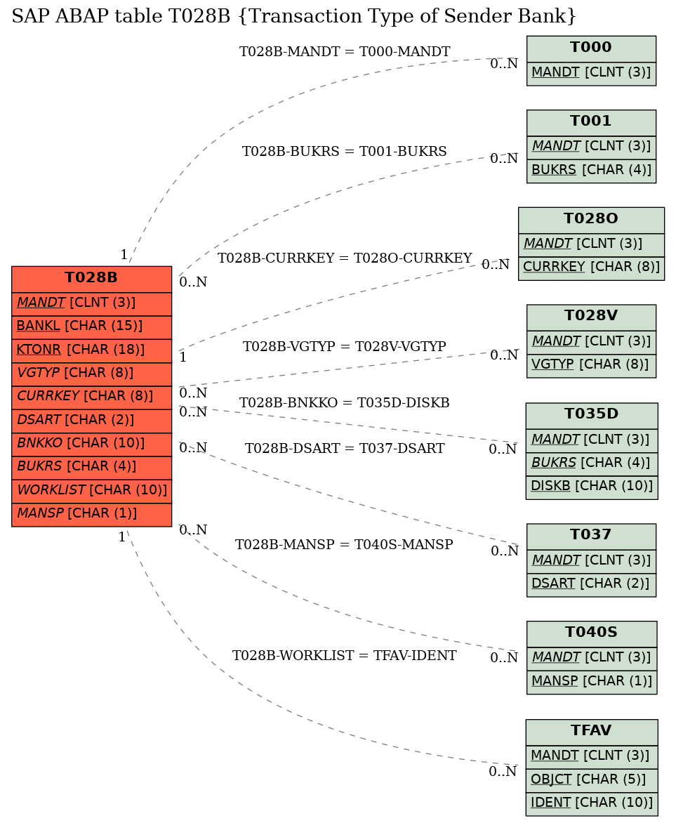 E-R Diagram for table T028B (Transaction Type of Sender Bank)