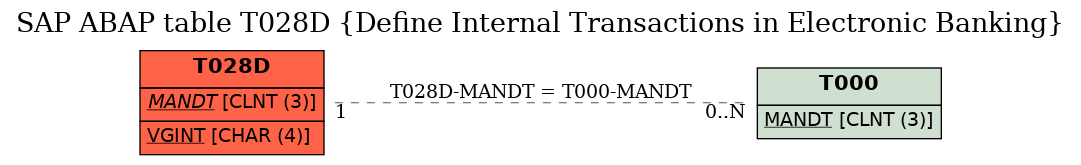 E-R Diagram for table T028D (Define Internal Transactions in Electronic Banking)