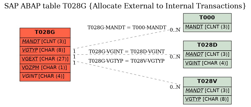 E-R Diagram for table T028G (Allocate External to Internal Transactions)