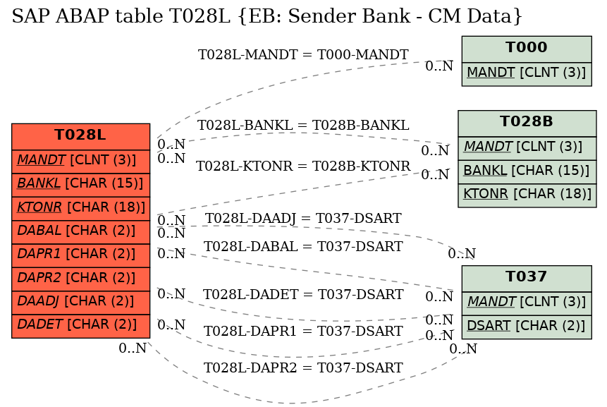 E-R Diagram for table T028L (EB: Sender Bank - CM Data)