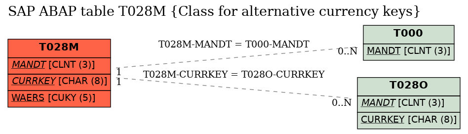 E-R Diagram for table T028M (Class for alternative currency keys)