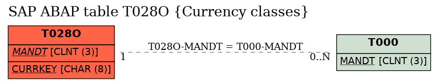 E-R Diagram for table T028O (Currency classes)