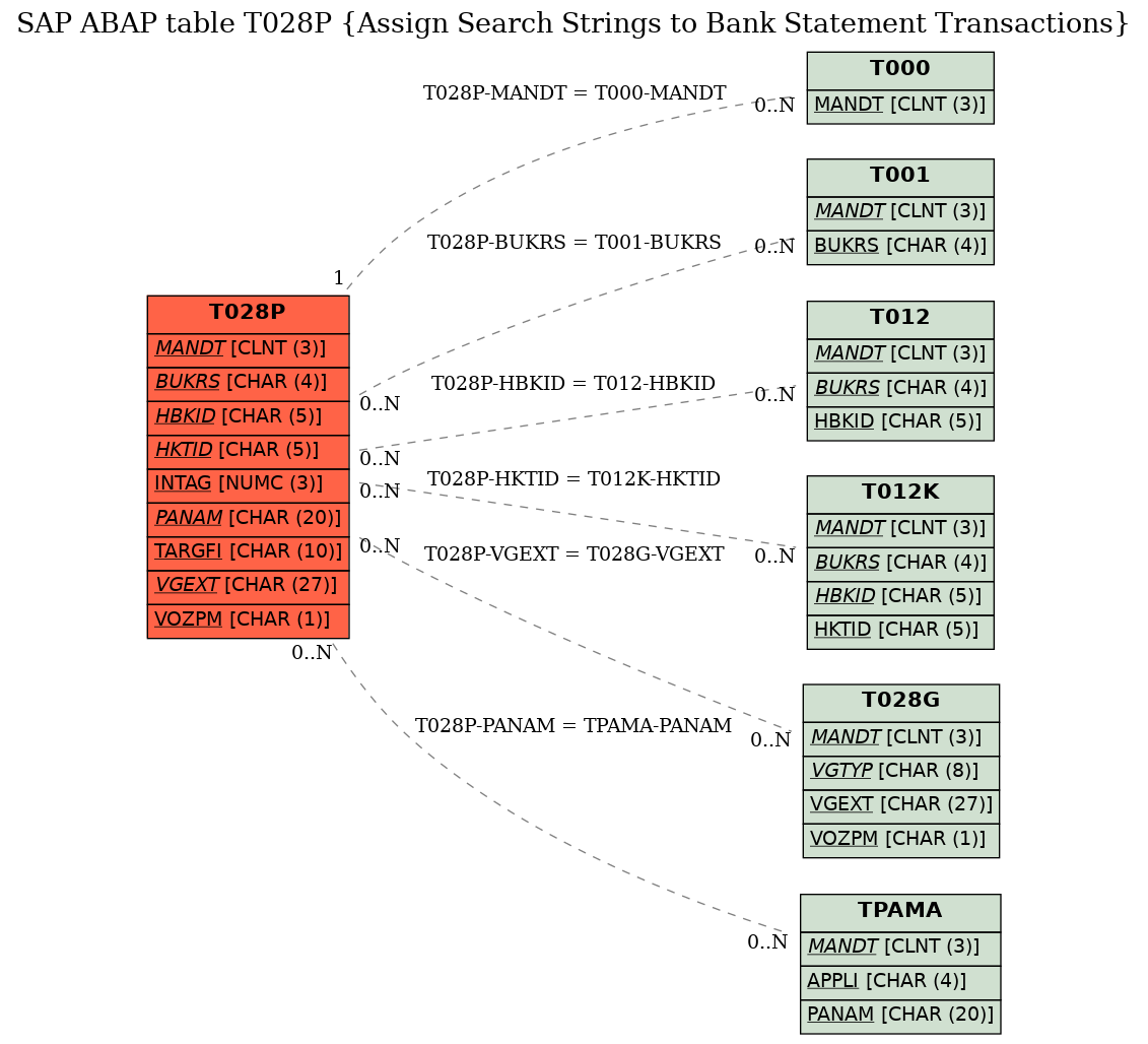 E-R Diagram for table T028P (Assign Search Strings to Bank Statement Transactions)