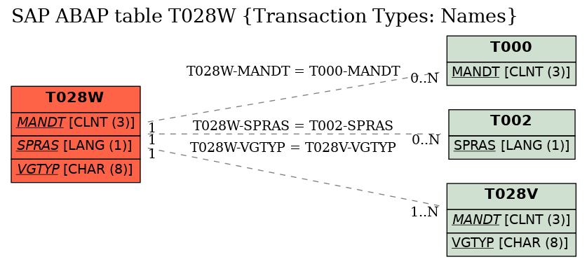 E-R Diagram for table T028W (Transaction Types: Names)