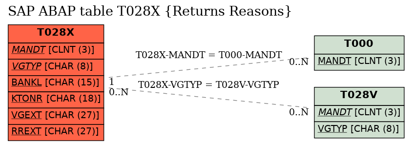 E-R Diagram for table T028X (Returns Reasons)