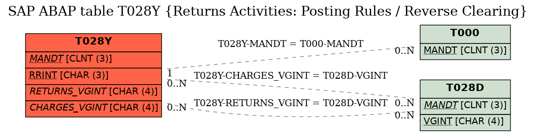 E-R Diagram for table T028Y (Returns Activities: Posting Rules / Reverse Clearing)