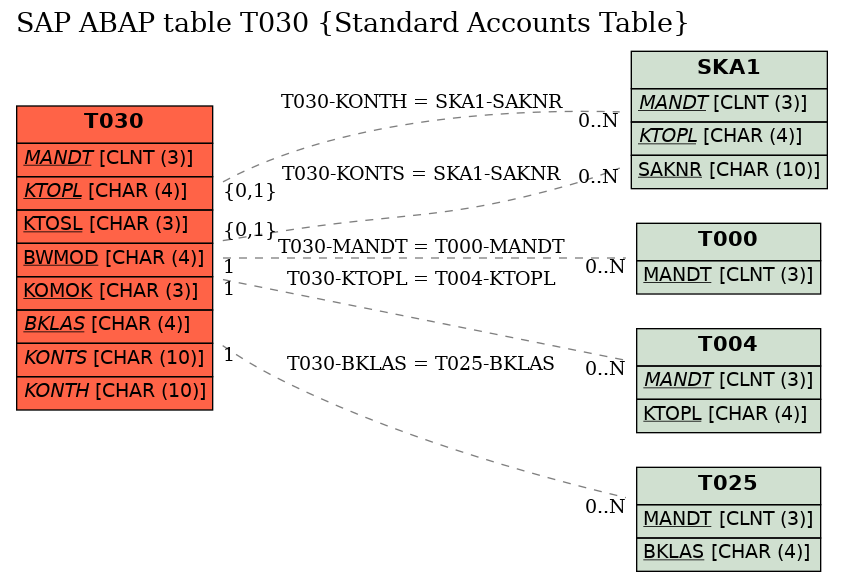 E-R Diagram for table T030 (Standard Accounts Table)