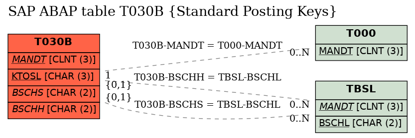 E-R Diagram for table T030B (Standard Posting Keys)