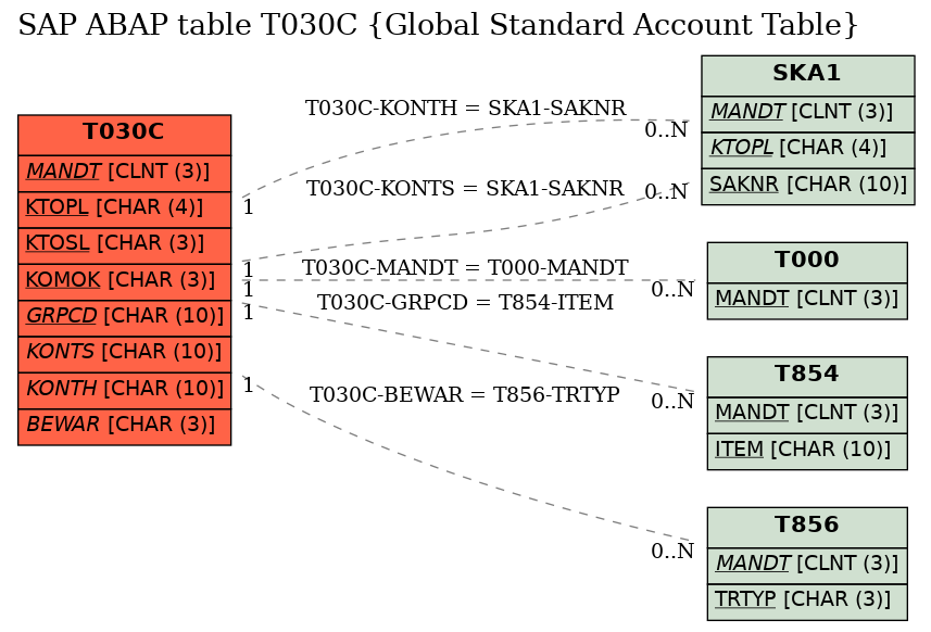 E-R Diagram for table T030C (Global Standard Account Table)