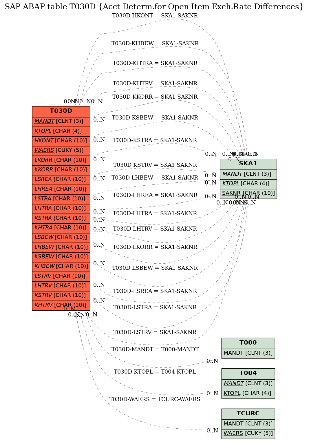 E-R Diagram for table T030D (Acct Determ.for Open Item Exch.Rate Differences)