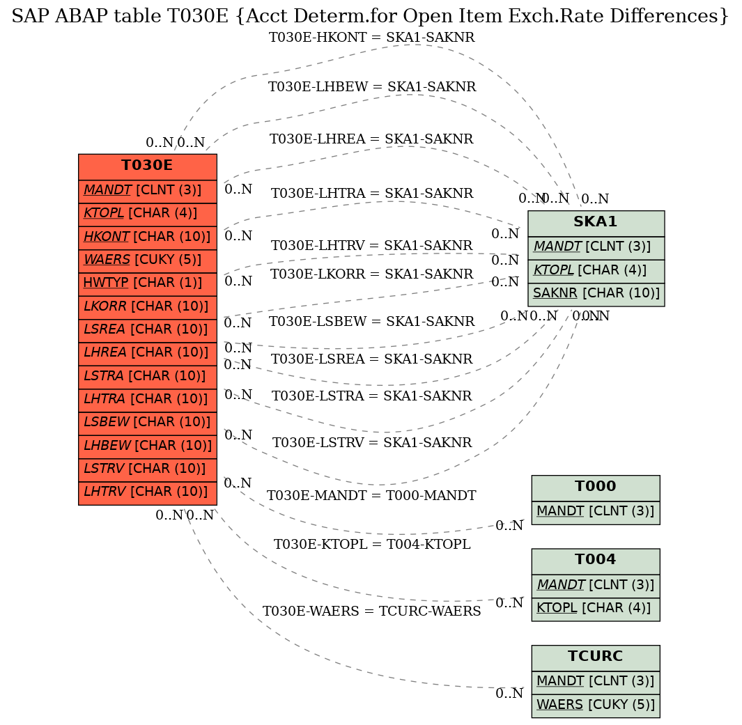 E-R Diagram for table T030E (Acct Determ.for Open Item Exch.Rate Differences)