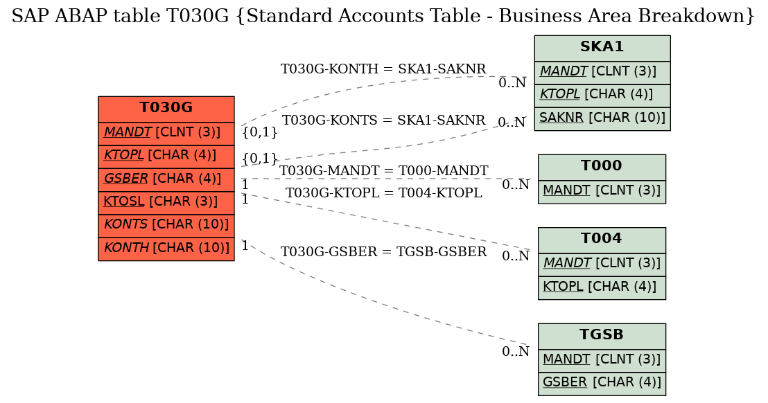 E-R Diagram for table T030G (Standard Accounts Table - Business Area Breakdown)