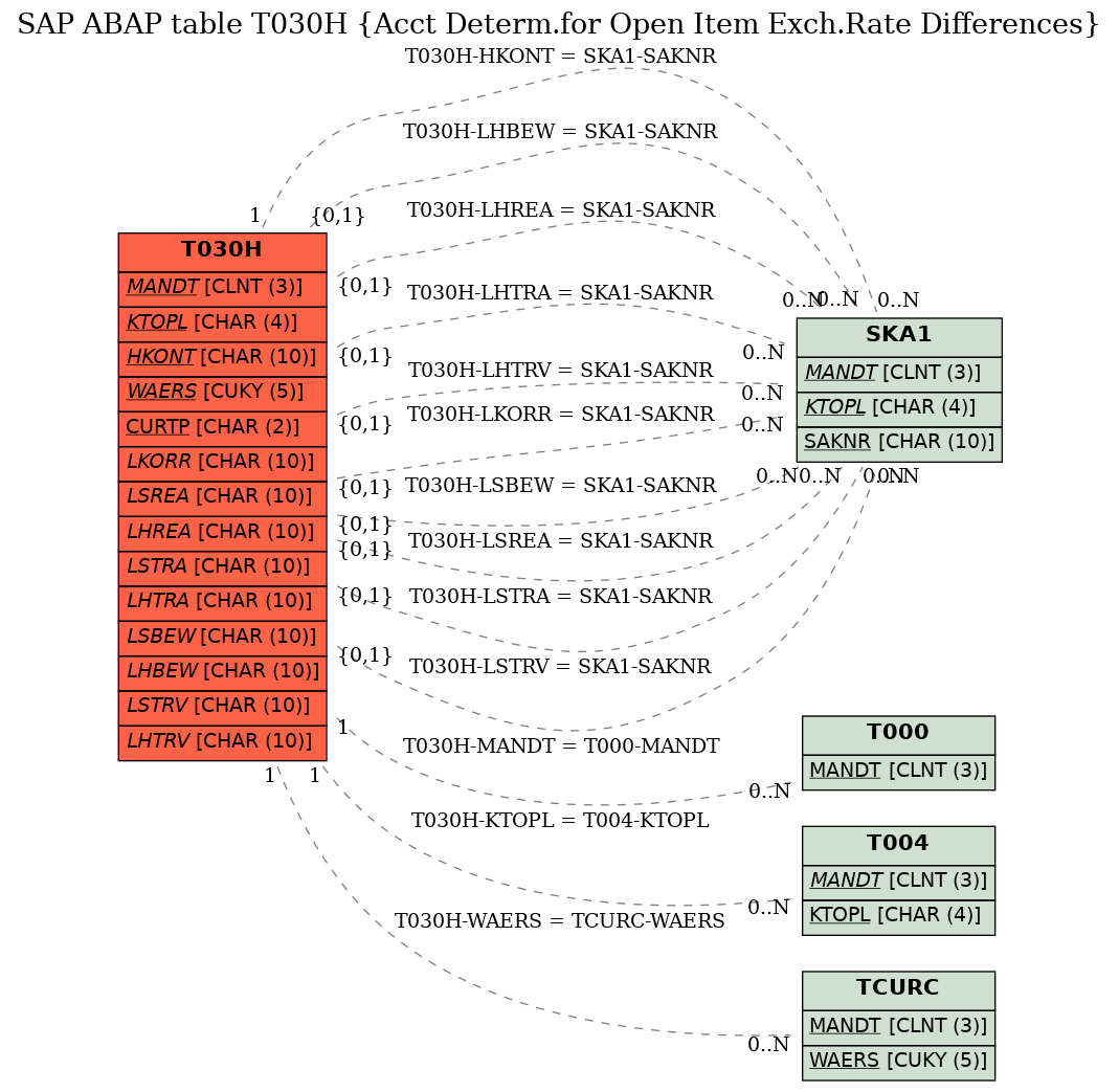 E-R Diagram for table T030H (Acct Determ.for Open Item Exch.Rate Differences)