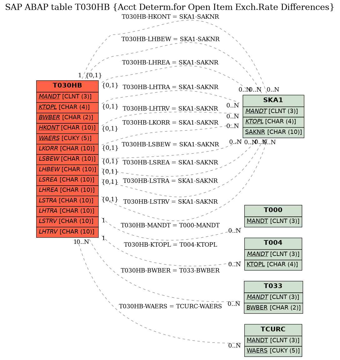 E-R Diagram for table T030HB (Acct Determ.for Open Item Exch.Rate Differences)