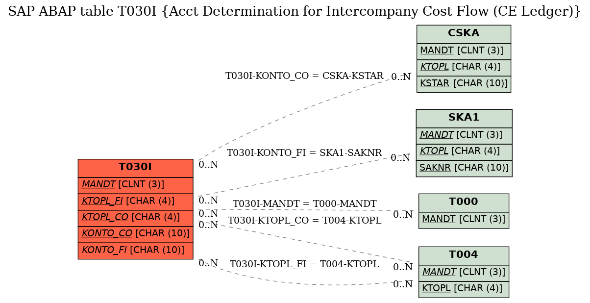 E-R Diagram for table T030I (Acct Determination for Intercompany Cost Flow (CE Ledger))