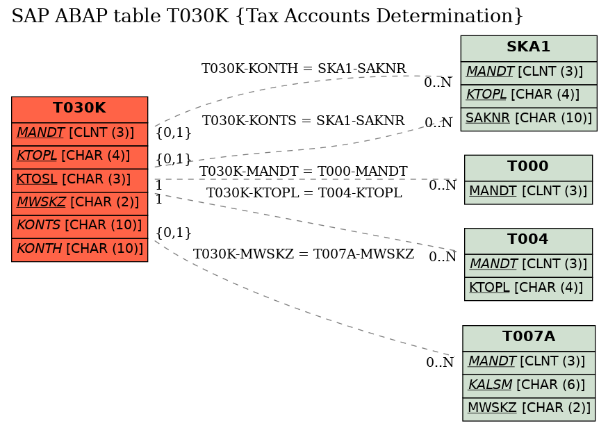 E-R Diagram for table T030K (Tax Accounts Determination)