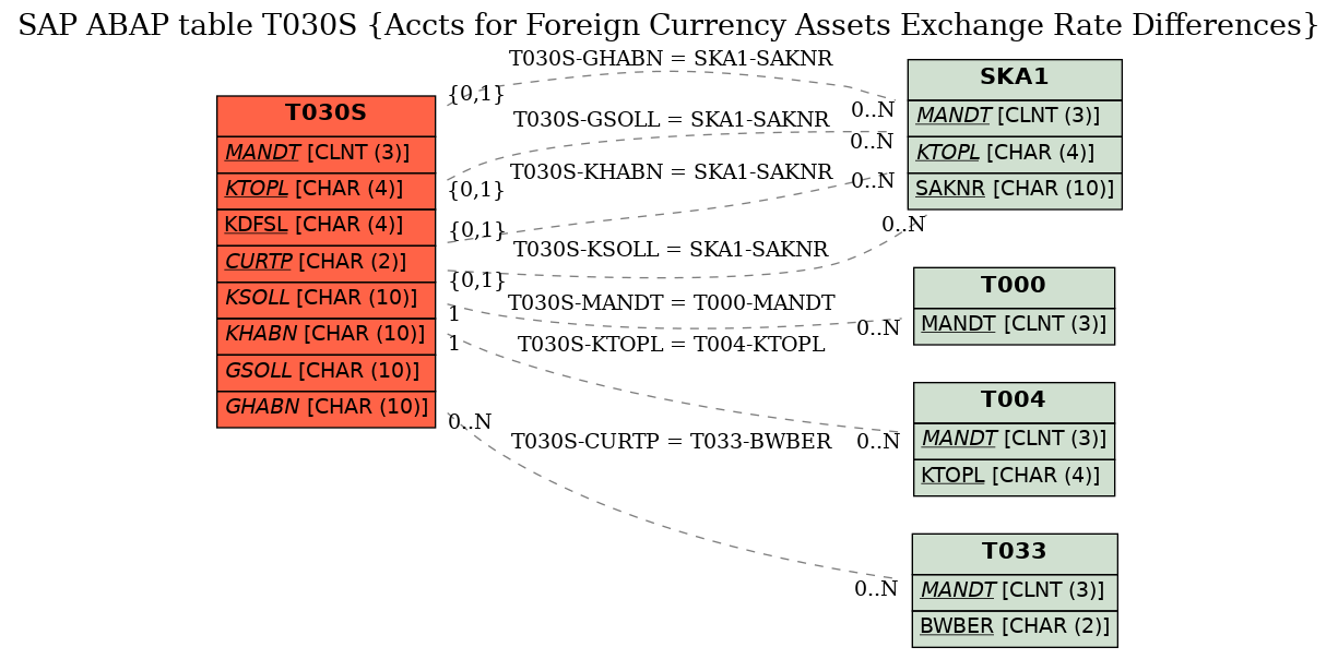 E-R Diagram for table T030S (Accts for Foreign Currency Assets Exchange Rate Differences)