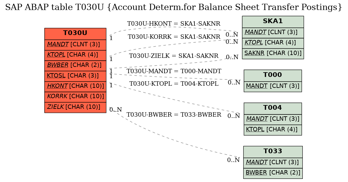 E-R Diagram for table T030U (Account Determ.for Balance Sheet Transfer Postings)