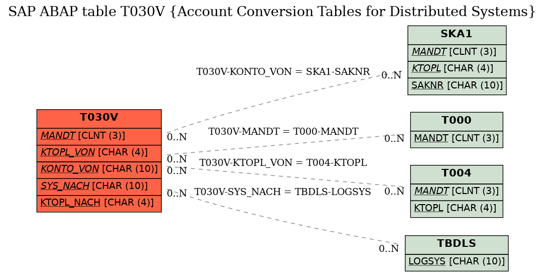 E-R Diagram for table T030V (Account Conversion Tables for Distributed Systems)