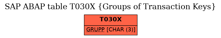 E-R Diagram for table T030X (Groups of Transaction Keys)