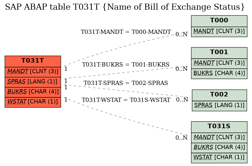 E-R Diagram for table T031T (Name of Bill of Exchange Status)