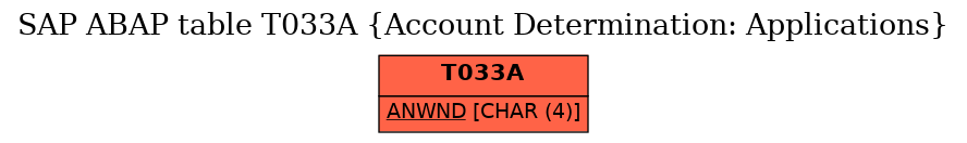 E-R Diagram for table T033A (Account Determination: Applications)