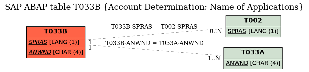 E-R Diagram for table T033B (Account Determination: Name of Applications)