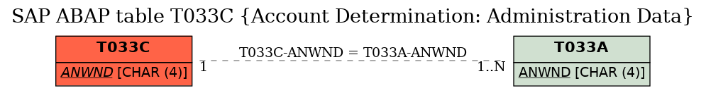 E-R Diagram for table T033C (Account Determination: Administration Data)