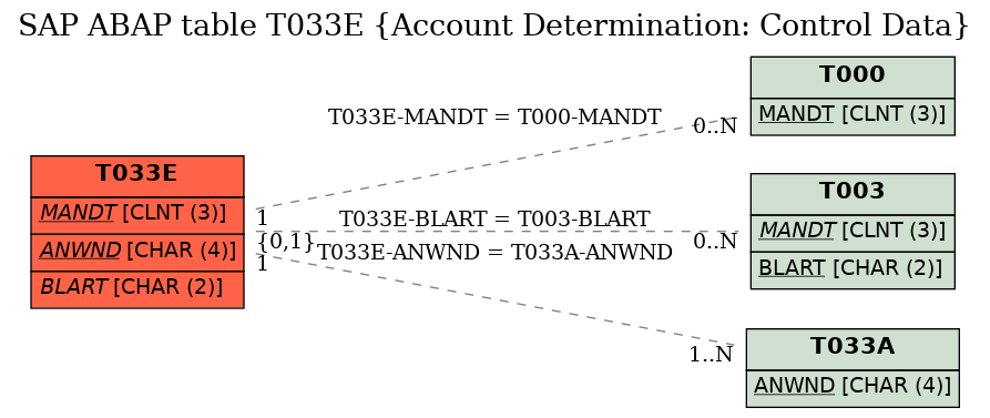 E-R Diagram for table T033E (Account Determination: Control Data)