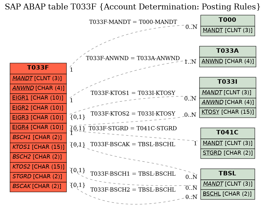 E-R Diagram for table T033F (Account Determination: Posting Rules)