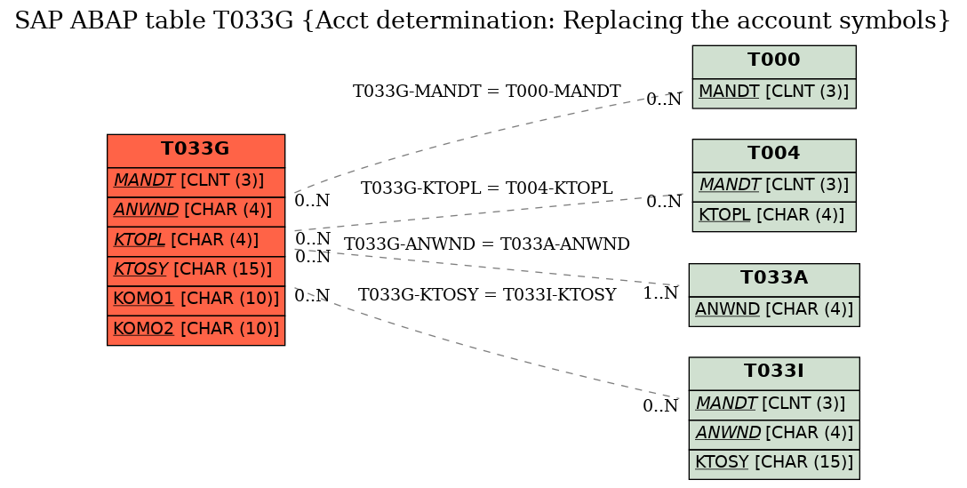 E-R Diagram for table T033G (Acct determination: Replacing the account symbols)