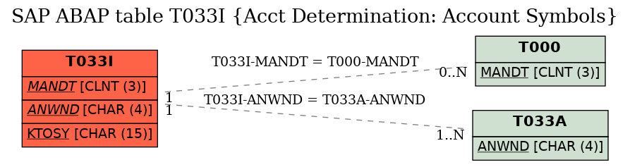 E-R Diagram for table T033I (Acct Determination: Account Symbols)