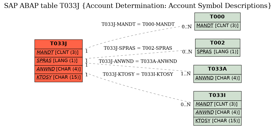 E-R Diagram for table T033J (Account Determination: Account Symbol Descriptions)