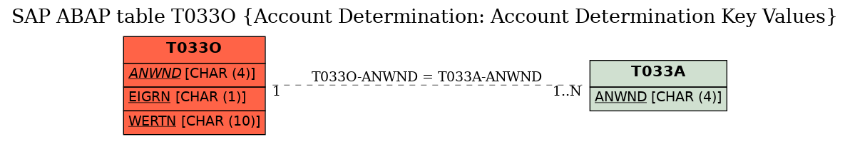 E-R Diagram for table T033O (Account Determination: Account Determination Key Values)