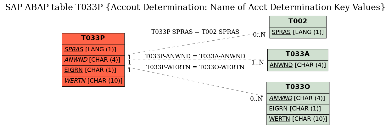 E-R Diagram for table T033P (Accout Determination: Name of Acct Determination Key Values)